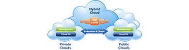 Fully Managed Cloud Services